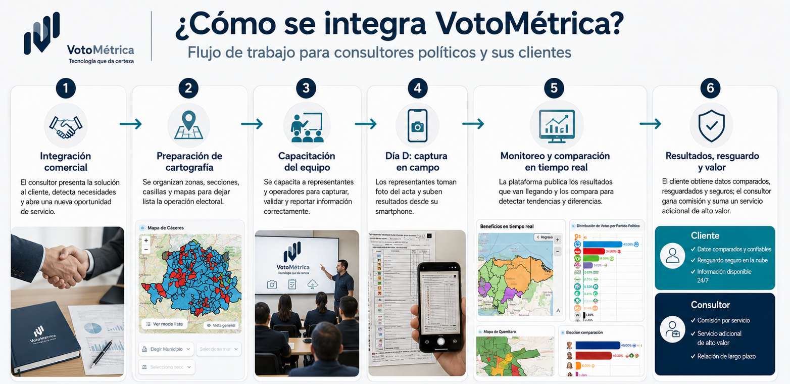 Flujo de colaboración entre un consultor político, Votométrica y su cliente