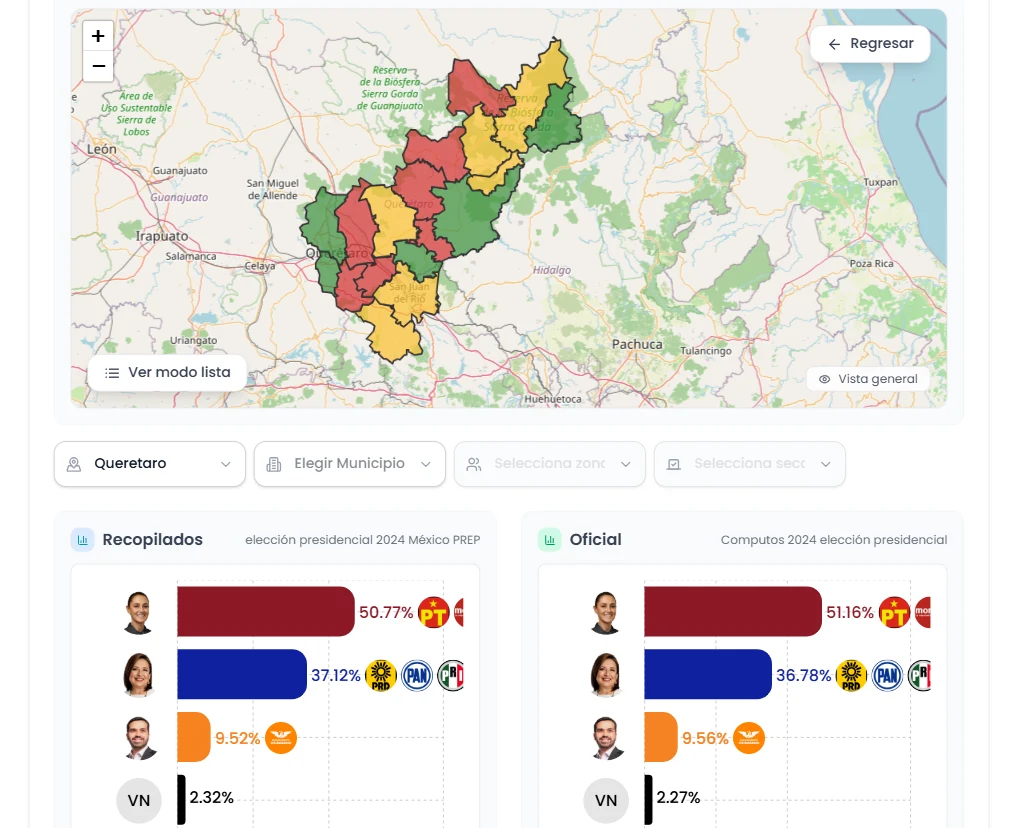 Comparativo de resultados electorales del partido frente a datos oficiales por territorio
